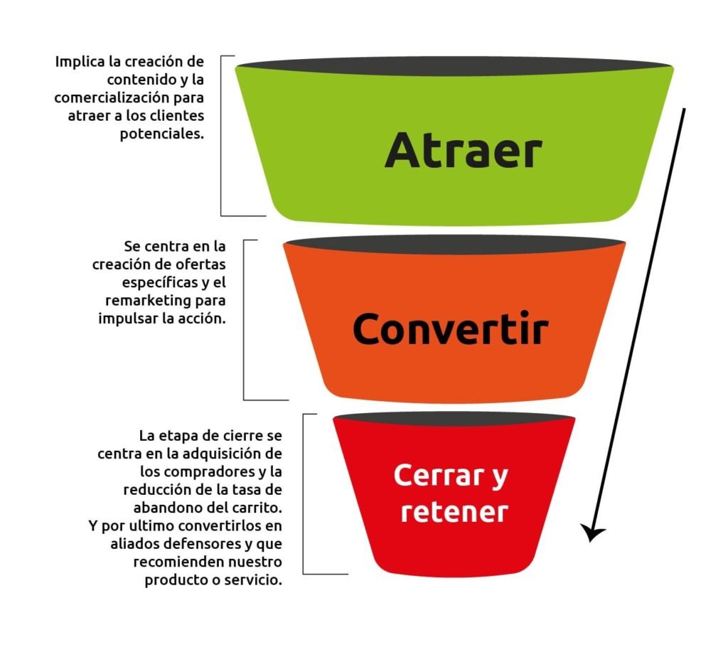 partes-de-un-embudo-de-ventas